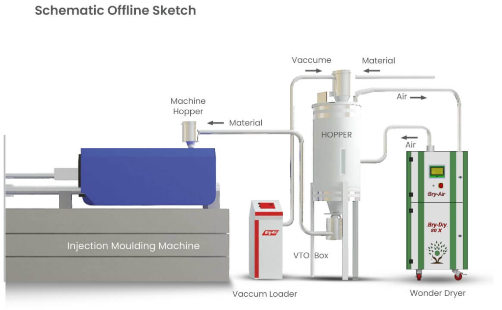 How Do Dehumidifier Dryers Improve Plastic Processing Efficiency and Product Quality?
