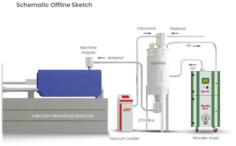 How Do Dehumidifier Dryers Improve Plastic Processing Efficiency and Product Quality?